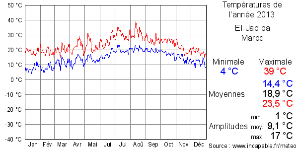 Températures de l'année 2013 pour El Jadida, Maroc