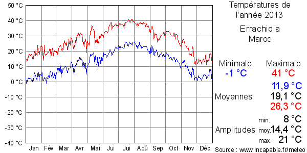 Températures de l'année 2013 pour Errachidia, Maroc