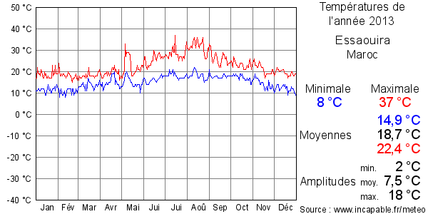 Températures de l'année 2013 pour Essaouira, Maroc