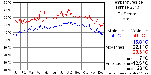 Températures de l'année 2013 pour Es Semara, Maroc