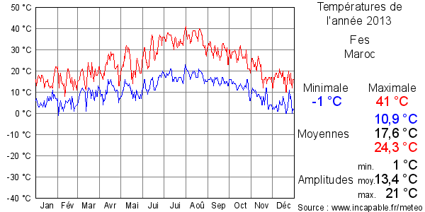 Températures de l'année 2013 pour Fes, Maroc
