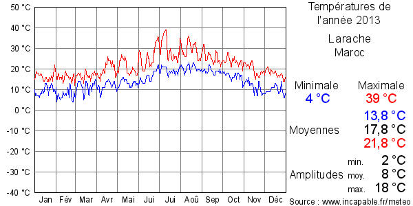 Températures de l'année 2013 pour Larache, Maroc