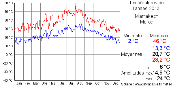 Températures de l'année 2013 pour Marrakech, Maroc