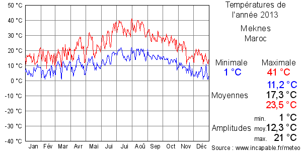 Températures de l'année 2013 pour Meknes, Maroc