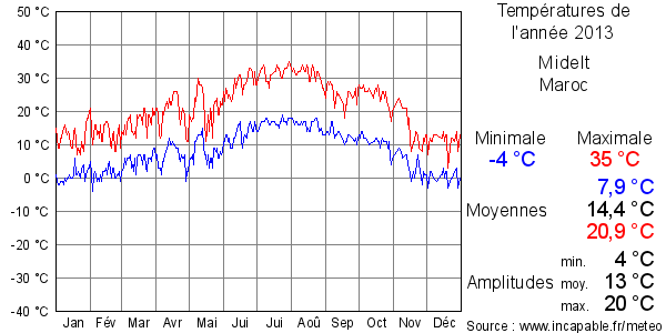 Températures de l'année 2013 pour Midelt, Maroc