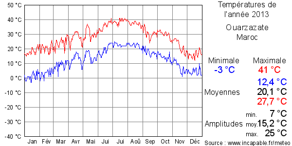 Températures de l'année 2013 pour Ouarzazate, Maroc