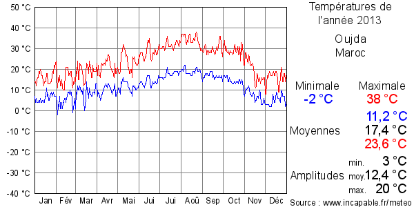 Températures de l'année 2013 pour Oujda, Maroc