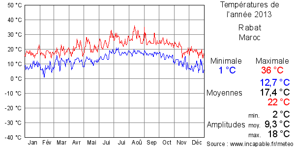 Températures de l'année 2013 pour Rabat, Maroc