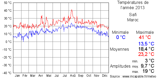 Températures de l'année 2013 pour Safi, Maroc
