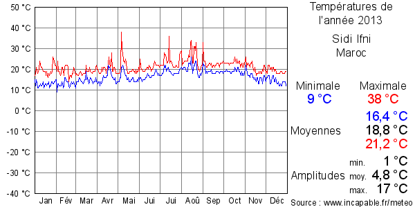 Températures de l'année 2013 pour Sidi Ifni, Maroc