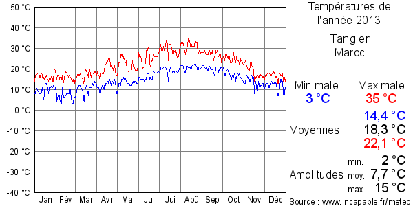 Températures de l'année 2013 pour Tangier, Maroc