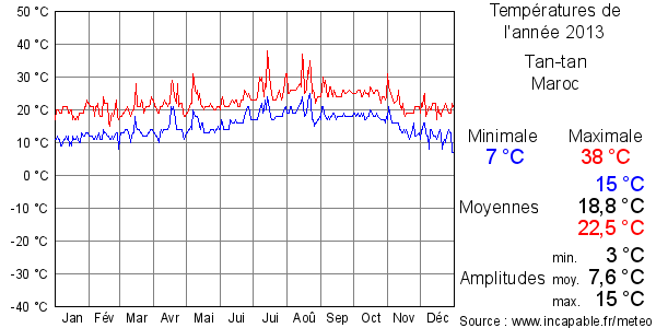 Températures de l'année 2013 pour Tan-tan, Maroc