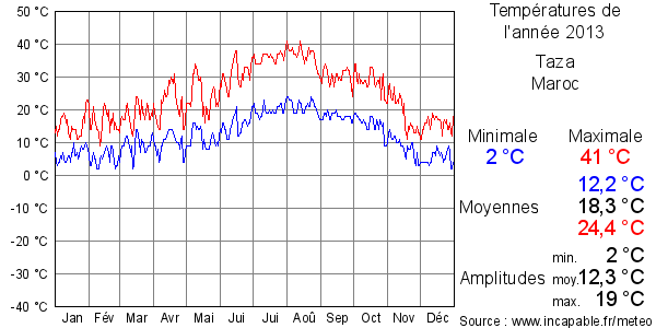 Températures de l'année 2013 pour Taza, Maroc