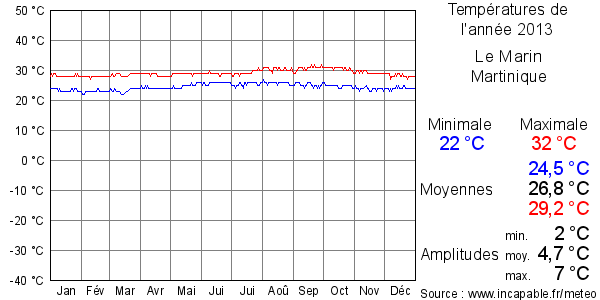 Températures de l'année 2013 pour Le Marin, Martinique