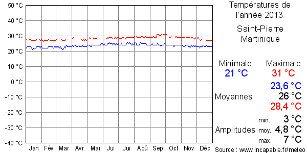 Températures de l'année 2013 pour Saint-Pierre, Martinique
