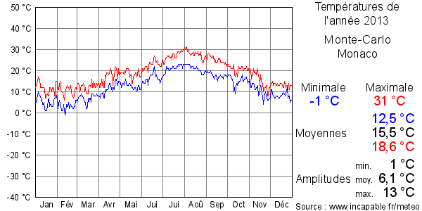 Températures de l'année 2013 pour Monte-Carlo, Monaco