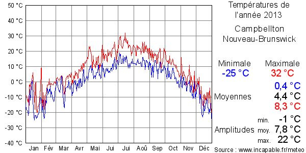 Températures de l'année 2013 pour Campbellton, Nouveau-Brunswick