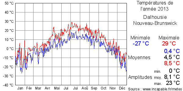 Températures de l'année 2013 pour Dalhousie, Nouveau-Brunswick