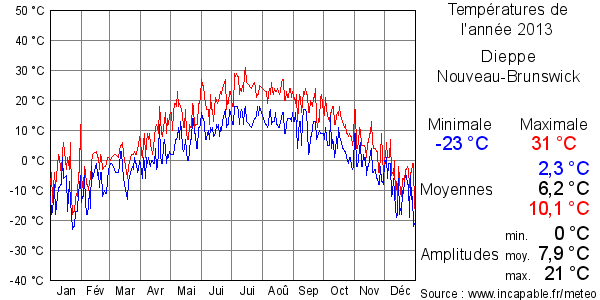 Températures de l'année 2013 pour Dieppe, Nouveau-Brunswick