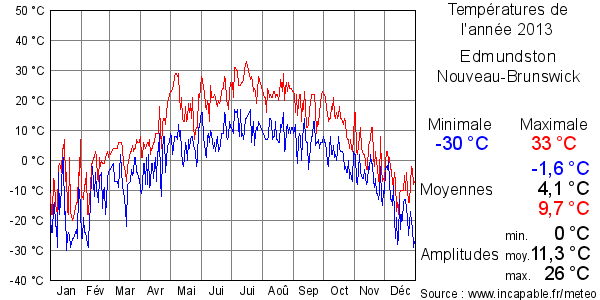 Températures de l'année 2013 pour Edmundston, Nouveau-Brunswick