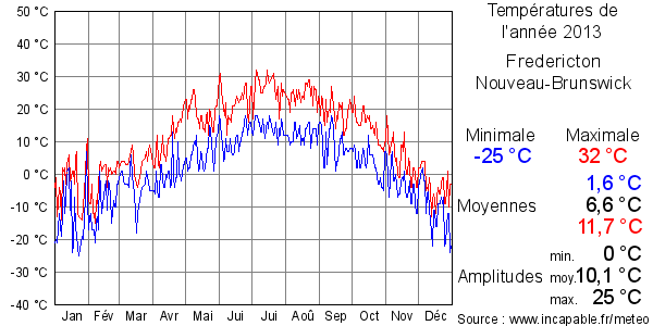 Températures de l'année 2013 pour Fredericton, Nouveau-Brunswick