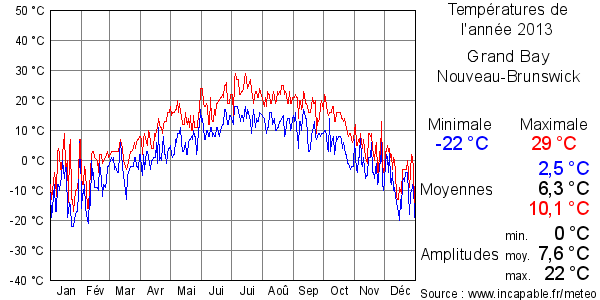 Températures de l'année 2013 pour Grand Bay, Nouveau-Brunswick