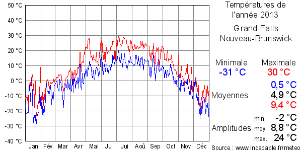 Températures de l'année 2013 pour Grand Falls, Nouveau-Brunswick