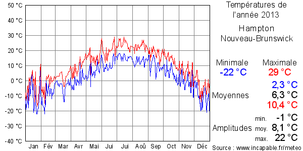 Températures de l'année 2013 pour Hampton, Nouveau-Brunswick