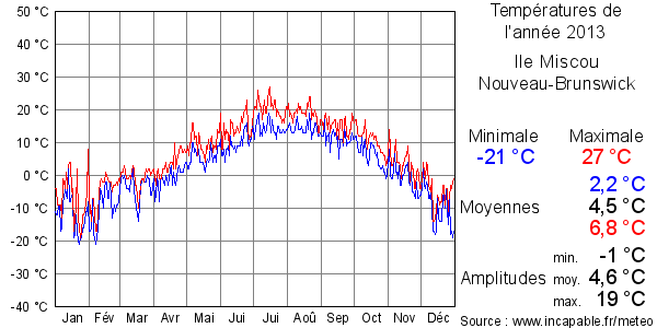 Températures de l'année 2013 pour Ile Miscou, Nouveau-Brunswick