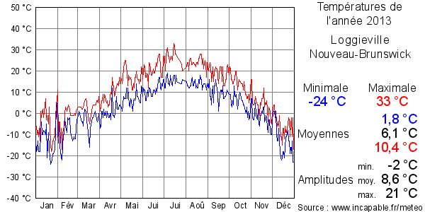 Températures de l'année 2013 pour Loggieville, Nouveau-Brunswick