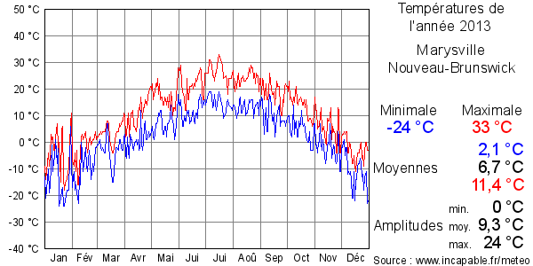 Températures de l'année 2013 pour Marysville, Nouveau-Brunswick