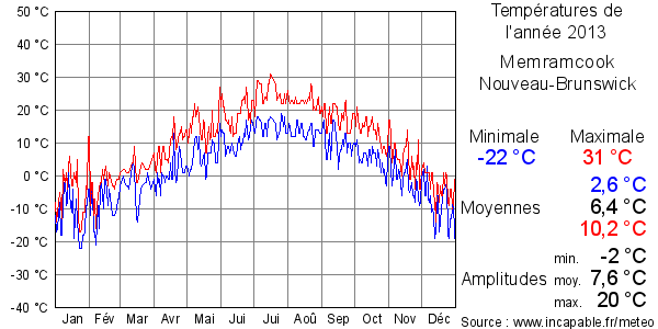Températures de l'année 2013 pour Memramcook, Nouveau-Brunswick