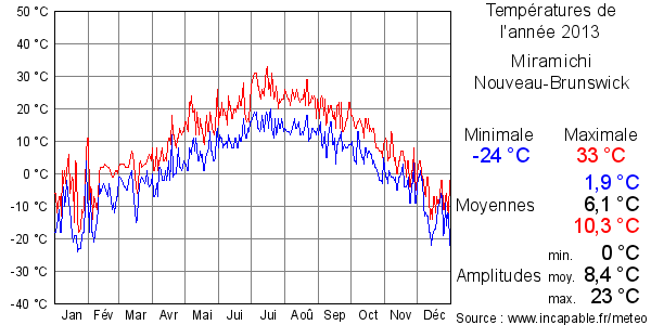 Températures de l'année 2013 pour Miramichi, Nouveau-Brunswick