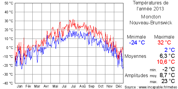 Températures de l'année 2013 pour Moncton, Nouveau-Brunswick