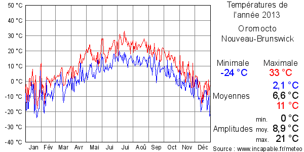 Températures de l'année 2013 pour Oromocto, Nouveau-Brunswick