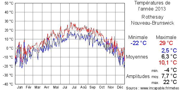 Températures de l'année 2013 pour Rothesay, Nouveau-Brunswick