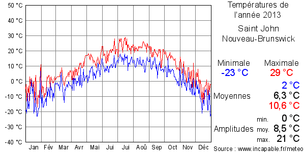 Températures de l'année 2013 pour Saint John, Nouveau-Brunswick