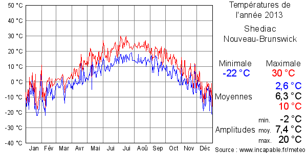 Températures de l'année 2013 pour Shediac, Nouveau-Brunswick