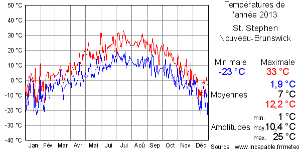 Températures de l'année 2013 pour St. Stephen, Nouveau-Brunswick