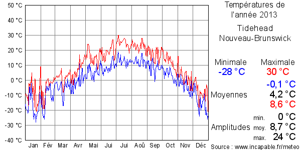 Températures de l'année 2013 pour Tidehead, Nouveau-Brunswick
