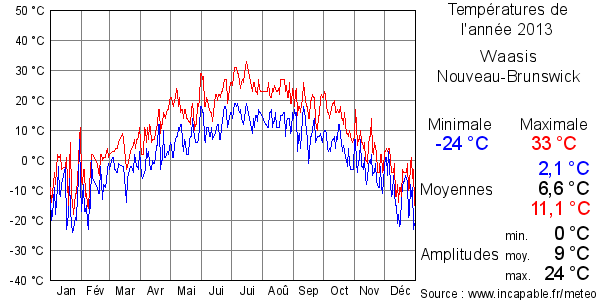 Températures de l'année 2013 pour Waasis, Nouveau-Brunswick