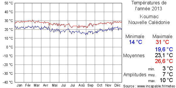 Températures de l'année 2013 pour Koumac, Nouvelle Calédonie