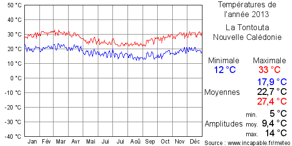 Températures de l'année 2013 pour La Tontouta, Nouvelle Calédonie