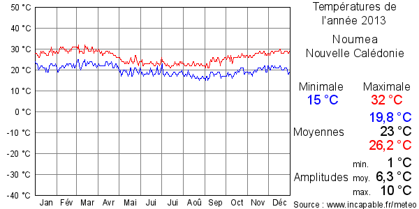 Températures de l'année 2013 pour Noumea, Nouvelle Calédonie
