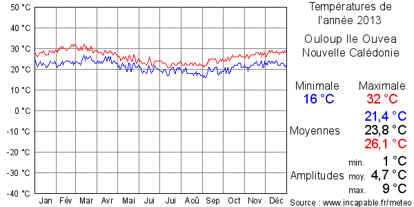 Températures de l'année 2013 pour Ouloup Ile Ouvea, Nouvelle Calédonie
