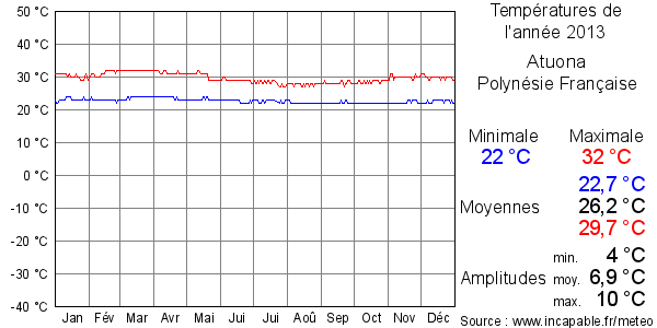 Températures de l'année 2013 pour Atuona, Polynésie Française