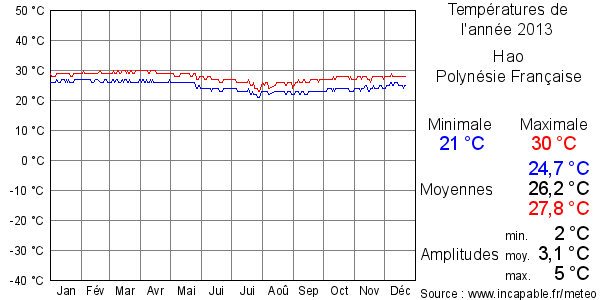 Températures de l'année 2013 pour Hao, Polynésie Française