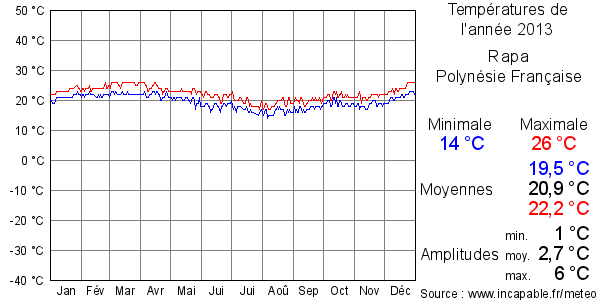 Températures de l'année 2013 pour Rapa, Polynésie Française