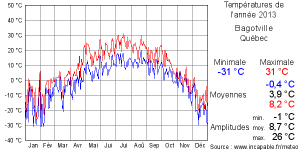 Températures de l'année 2013 pour Bagotville, Québec