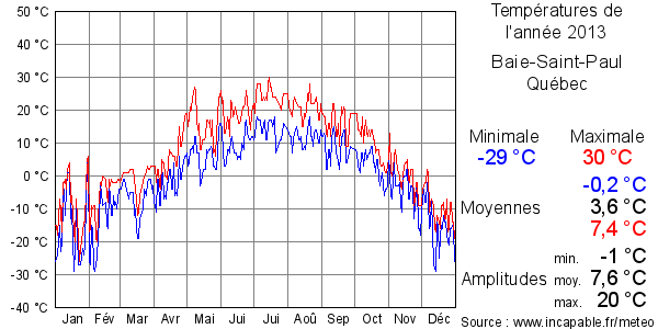Températures de l'année 2013 pour Baie-Saint-Paul, Québec